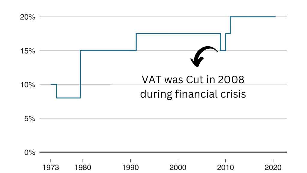VAT rate over time for the UK